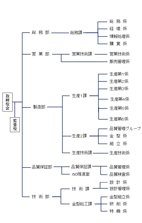 会社組織図